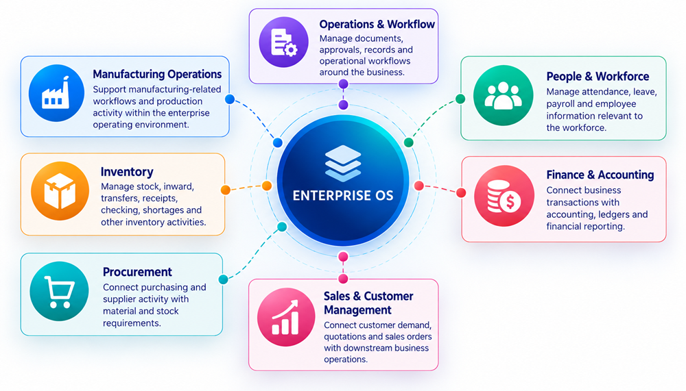 Multiple intelligent business roles working with a shared enterprise business context
